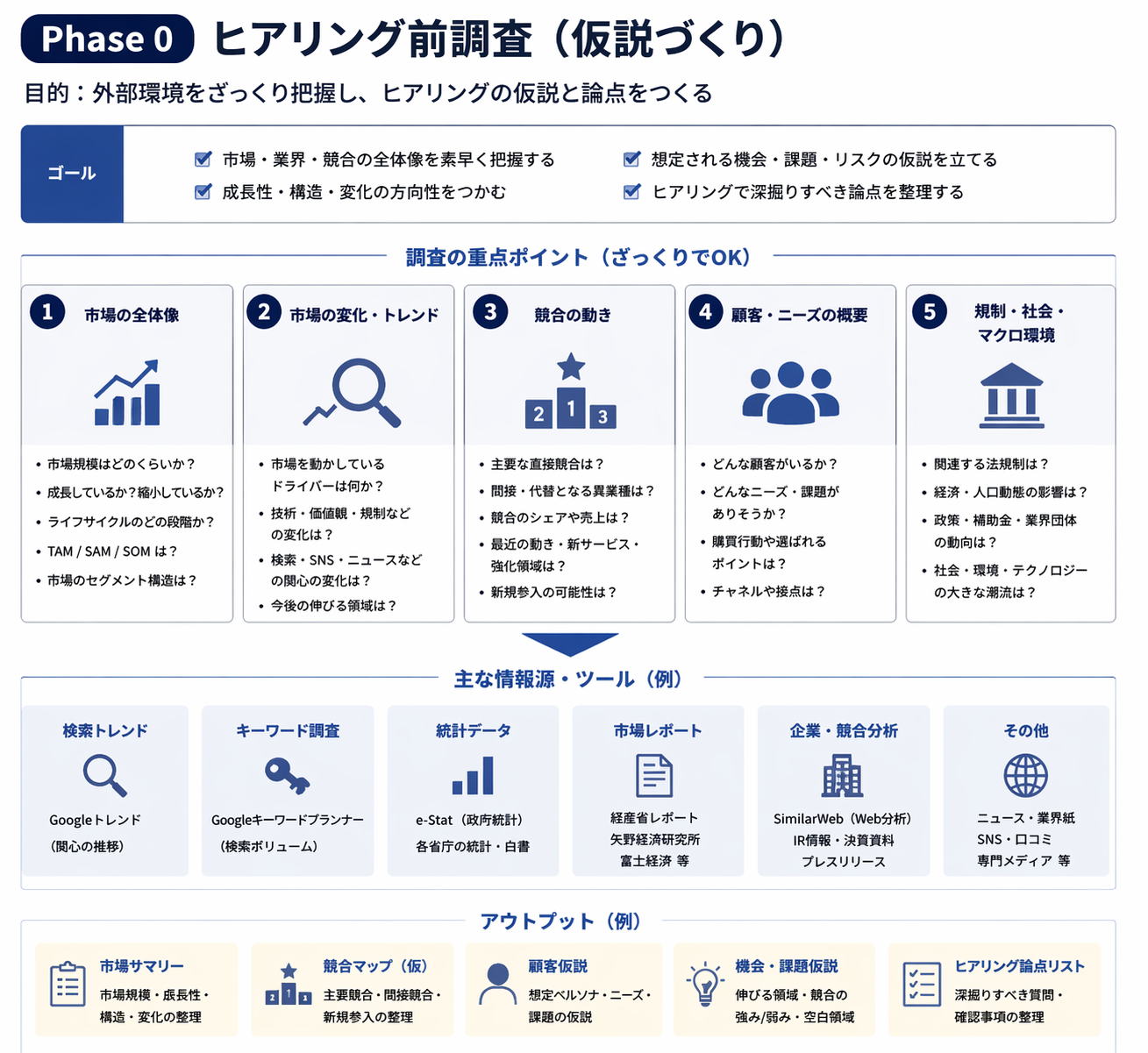 Phase 0 ヒアリング前調査